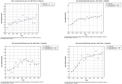 Trends in Colorectal Cancer Incidence Rates in Saudi Arabia (2001–2016) Using Saudi National Registry: Early- Versus Late-Onset Disease